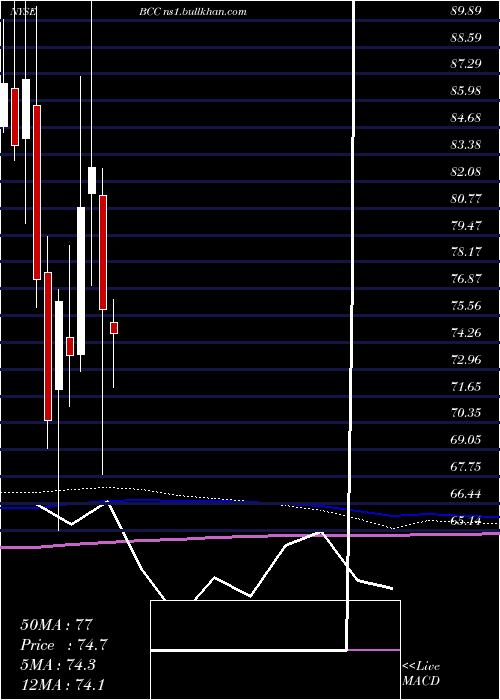  monthly chart BoiseCascade