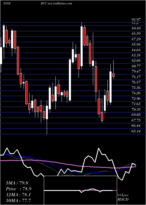  weekly chart BoiseCascade