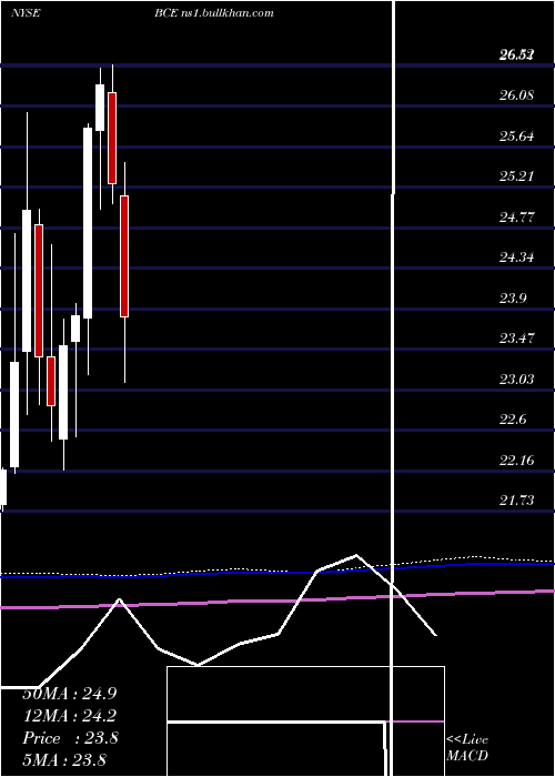  monthly chart BceInc