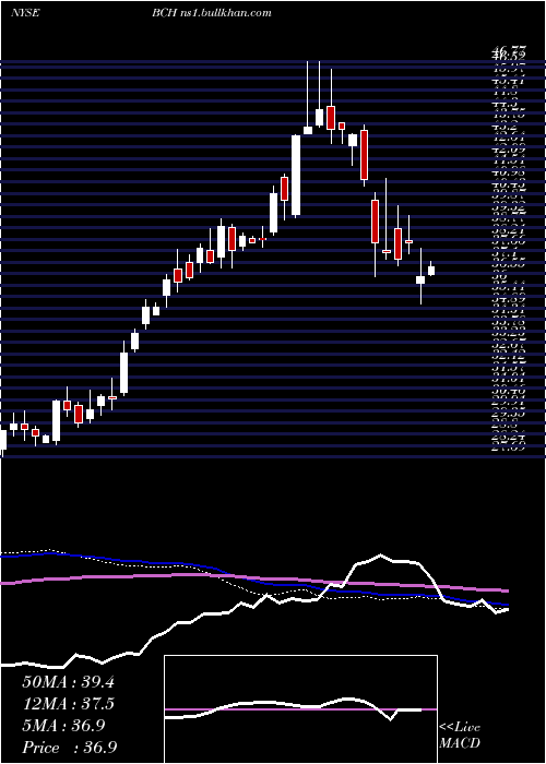  weekly chart BancoDe