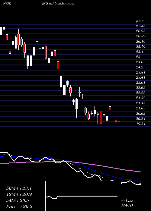  Daily chart BarclaysPlc