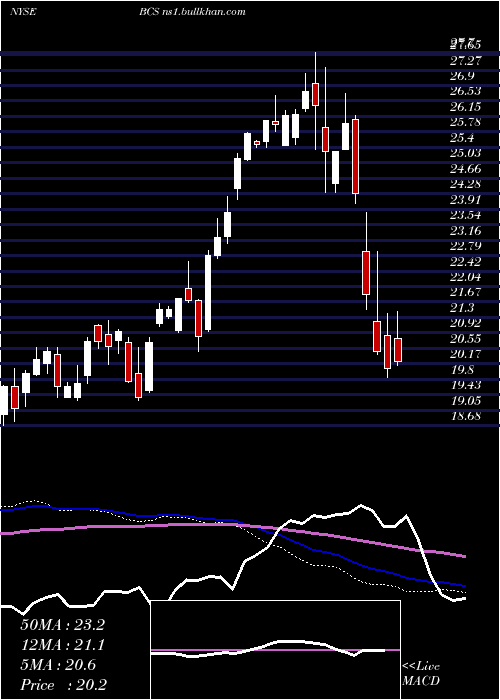  weekly chart BarclaysPlc