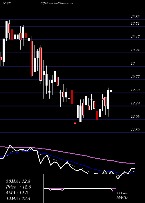  Daily chart BainCapital