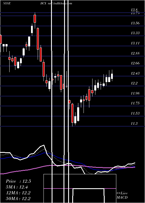  Daily chart BlackrockResources
