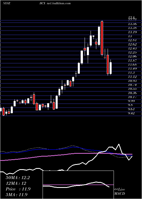  weekly chart BlackrockResources