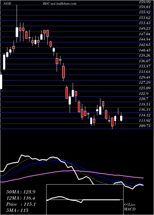  Daily chart BeldenInc