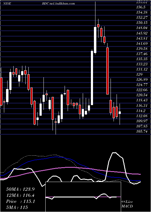  weekly chart BeldenInc