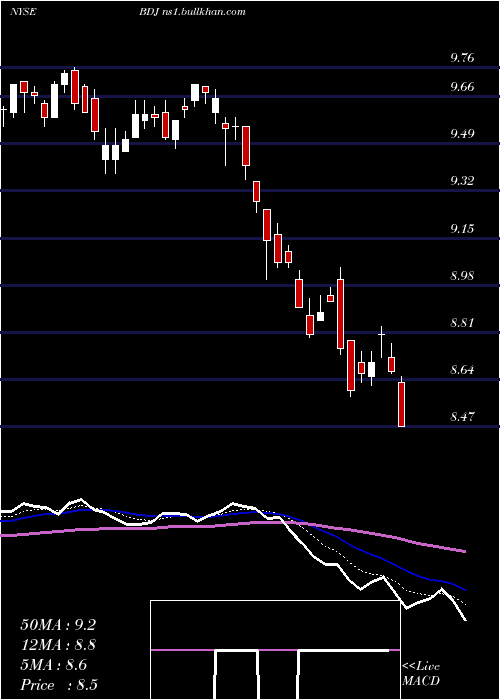  Daily chart BlackrockEnhanced