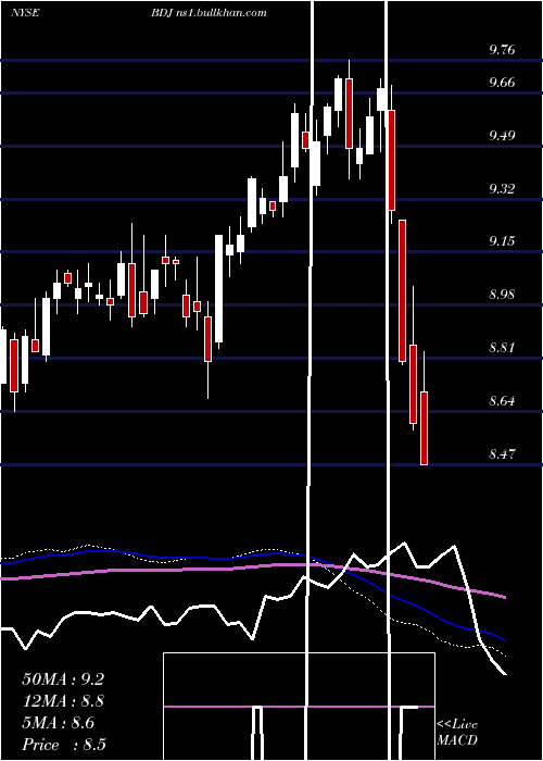  weekly chart BlackrockEnhanced