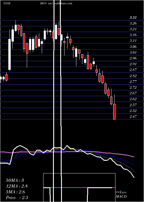  Daily chart BrandywineRealty