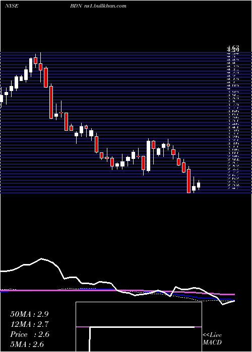  weekly chart BrandywineRealty