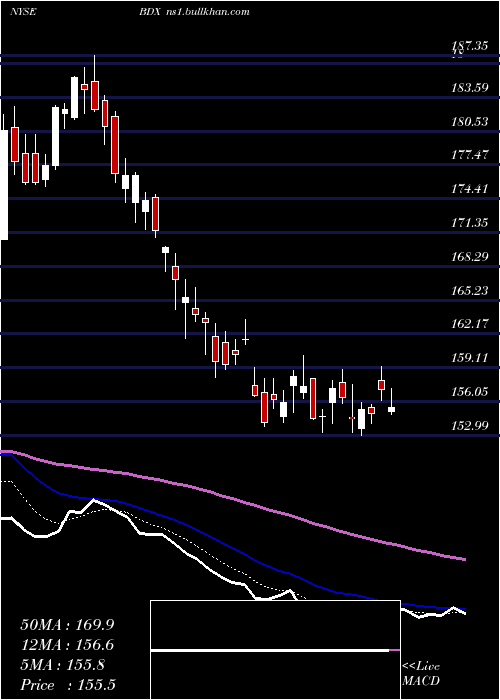  Daily chart BectonDickinson