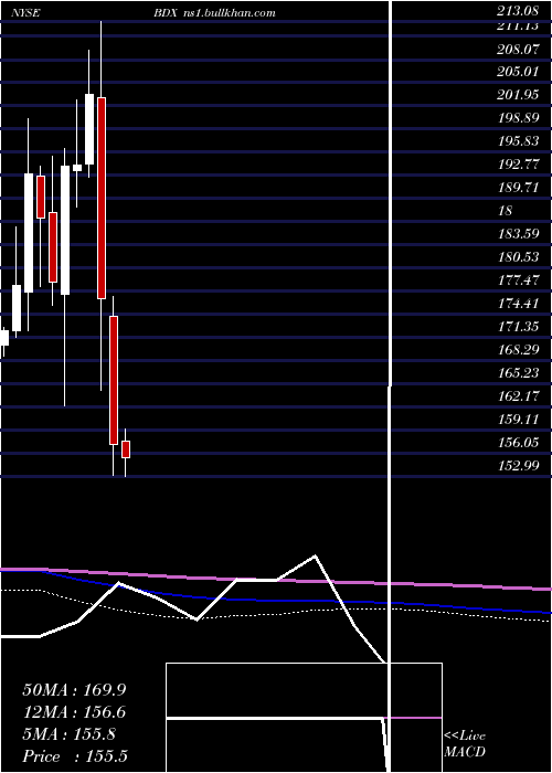  monthly chart BectonDickinson