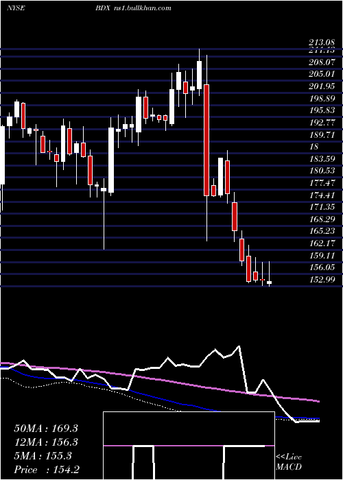  weekly chart BectonDickinson