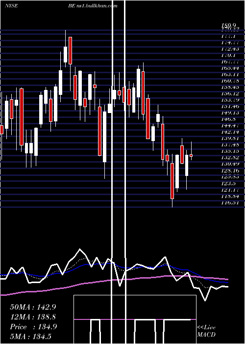  Daily chart BloomEnergy