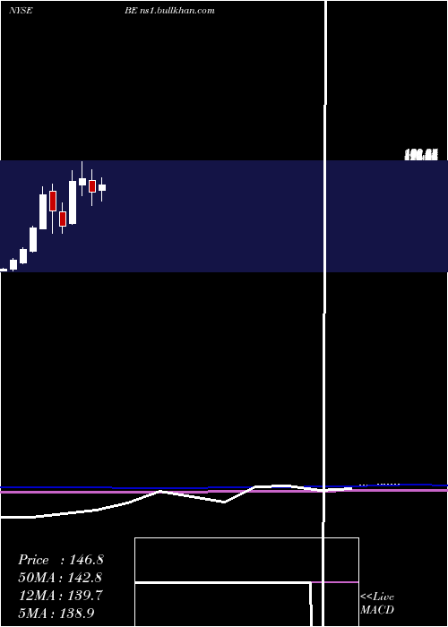  monthly chart BloomEnergy