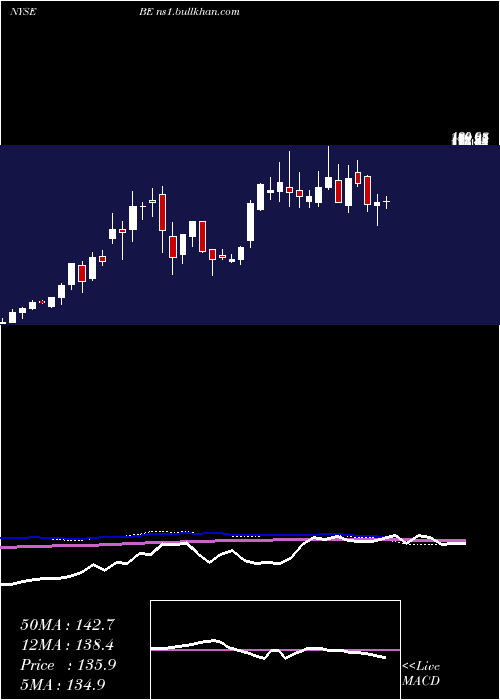  weekly chart BloomEnergy
