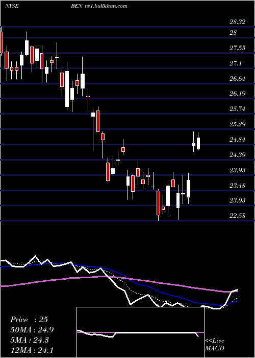  Daily chart FranklinResources
