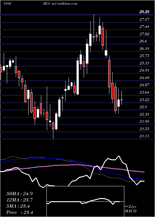  weekly chart FranklinResources