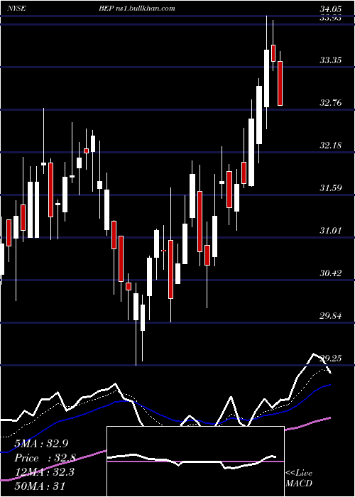  Daily chart BrookfieldRenewable