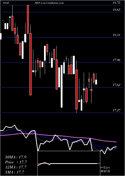  Daily chart BrookfieldRenewable