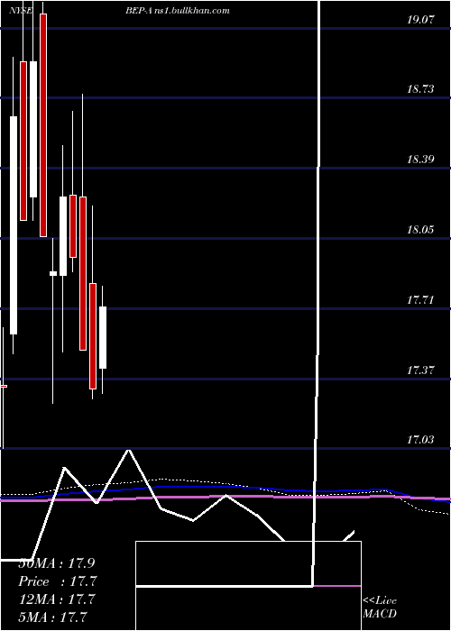  monthly chart BrookfieldRenewable