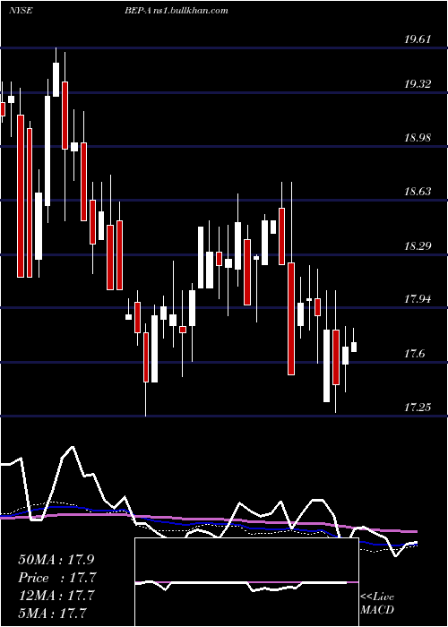  weekly chart BrookfieldRenewable