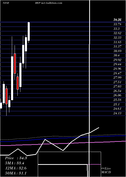  monthly chart BrookfieldRenewable