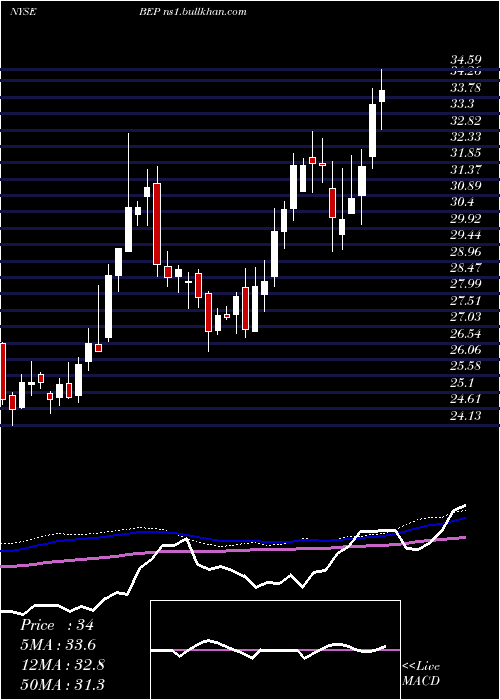  weekly chart BrookfieldRenewable