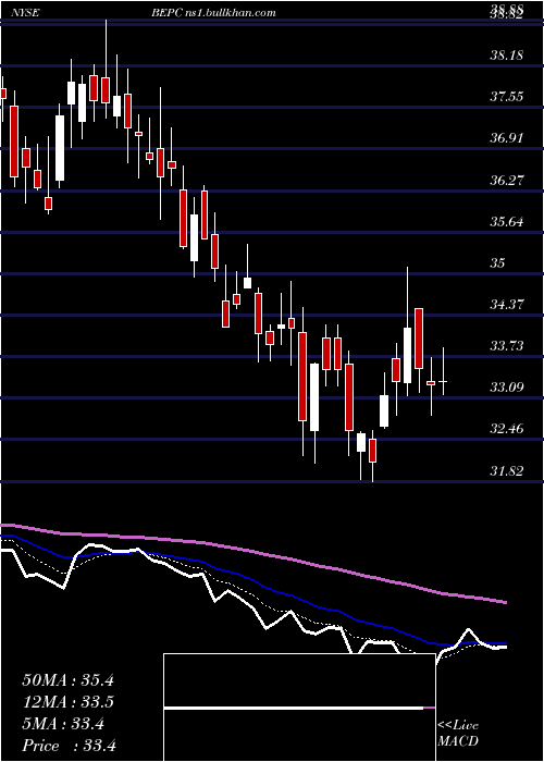  Daily chart BrookfieldRenewable