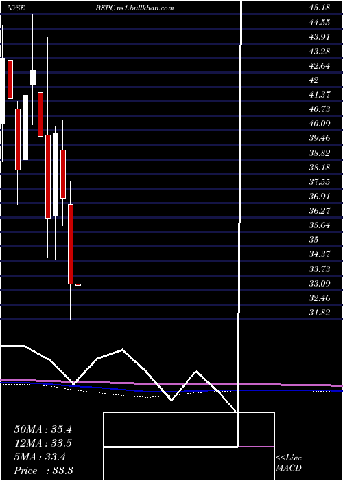  monthly chart BrookfieldRenewable
