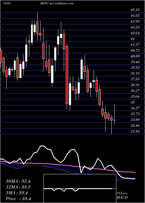 weekly chart BrookfieldRenewable