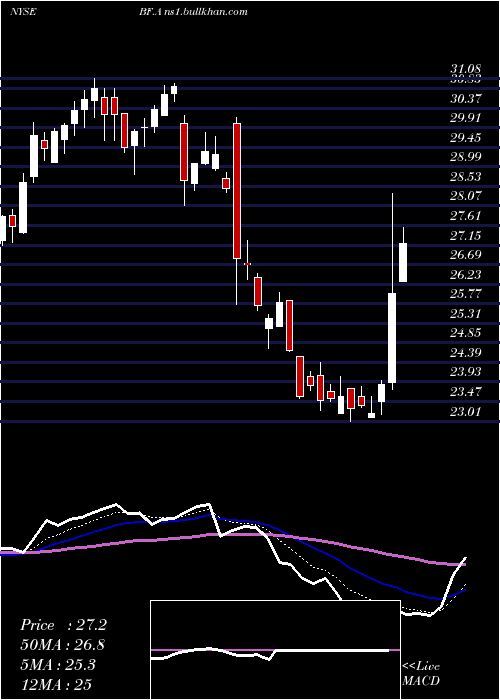  Daily chart BrownForman