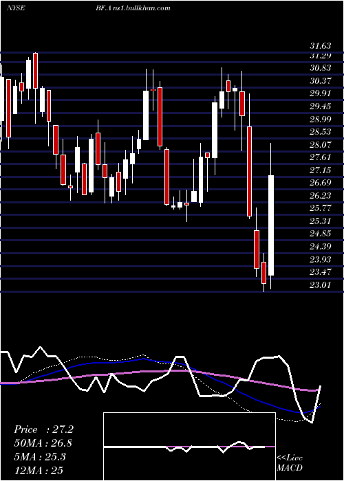  weekly chart BrownForman