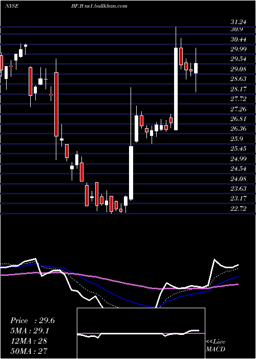  Daily chart BrownForman