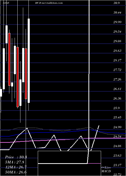  monthly chart BrownForman