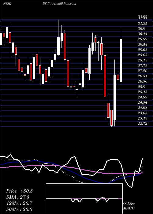  weekly chart BrownForman