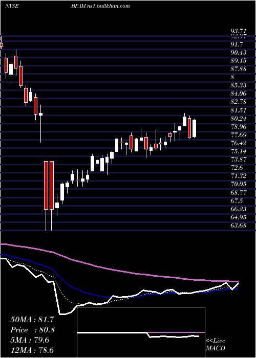  Daily chart BrightHorizons