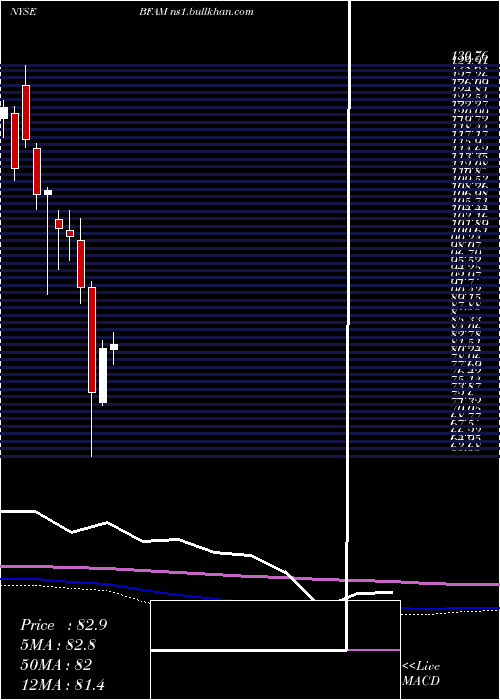  monthly chart BrightHorizons