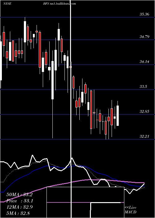  Daily chart SaulCenters