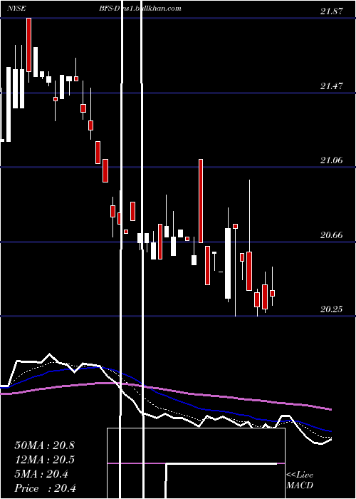 Daily chart SaulCtrs