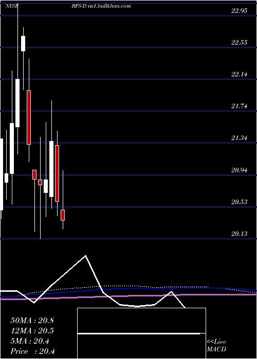  monthly chart SaulCtrs