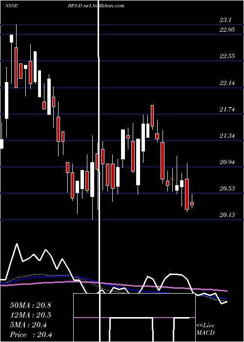  weekly chart SaulCtrs