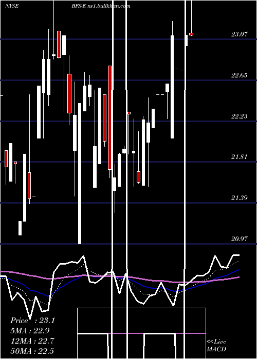  Daily chart SaulCenters