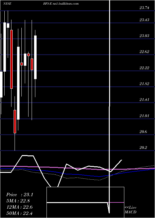  monthly chart SaulCenters