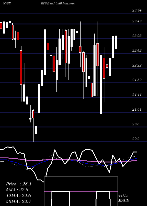  weekly chart SaulCenters