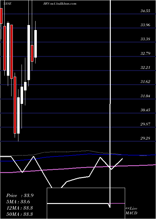  monthly chart SaulCenters