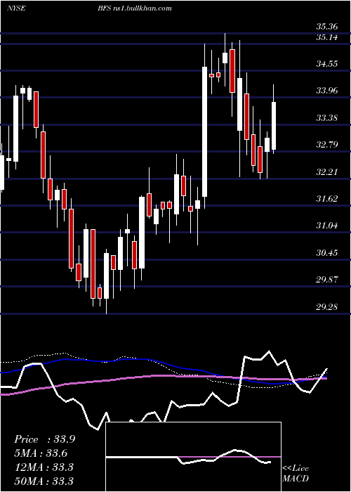  weekly chart SaulCenters