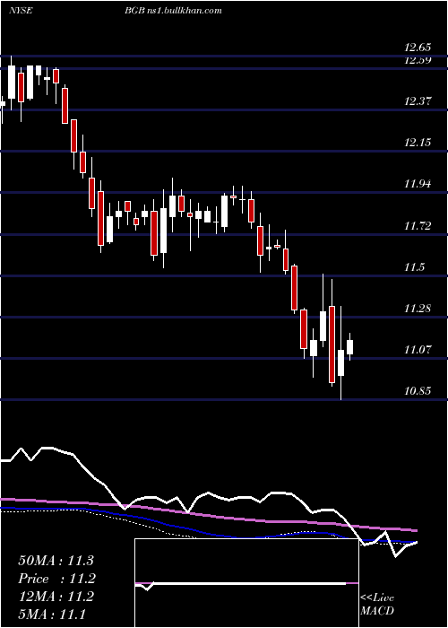  weekly chart BlackstoneGso