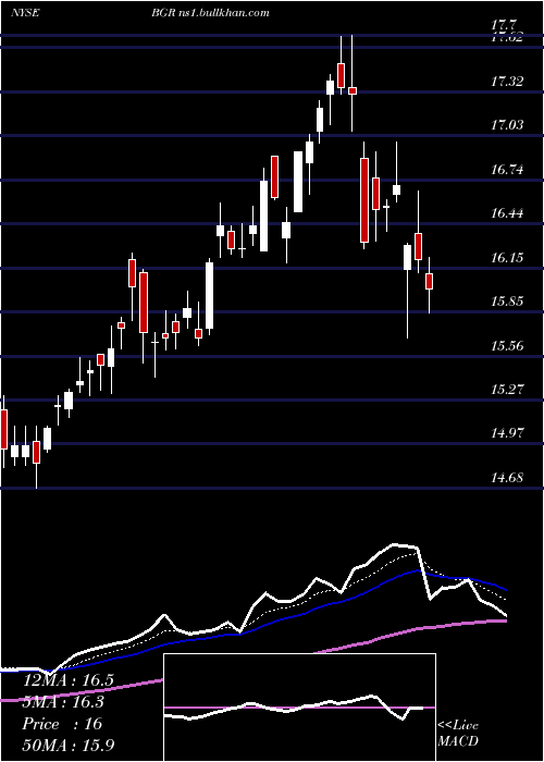  Daily chart BlackrockEnergy